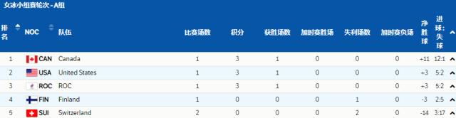 188体育平台-【冬奥女冰】中国迎12年来首胜 美加开门红却遭减员
